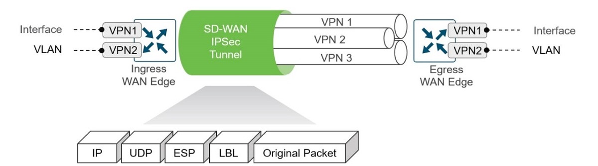 Wan протоколы. SD-Wan Cisco. SD-Wan. Cisco safe. Logic to shutdown interface.